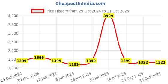 myntra.com Cottinfab Top with Trousers & Jacket cottinfab Price History Graph from 29 Oct 2024 to 11 Oct 2025