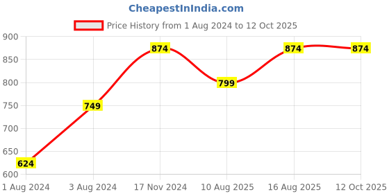 myntra.com Cottinfab White & Black Checked A-Line Midi Dress cottinfab Price History Graph from 1 Aug 2024 to 12 Oct 2025