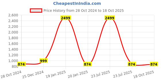 myntra.com Cottinfab Women Black & White Checked Open Front Blazer cottinfab Price History Graph from 28 Oct 2024 to 18 Oct 2025