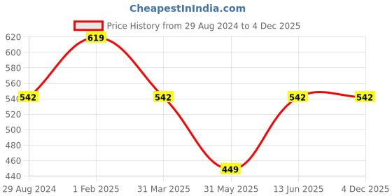 myntra.com Cottinfab Women Black & White Printed Longline Open Front Shrug cottinfab Price History Graph from 29 Aug 2024 to 4 Dec 2025