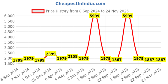 myntra.com Cottinfab Women Black Sequinned Kurta with Palazzos & Jacket cottinfab Price History Graph from 8 Sep 2024 to 24 Nov 2025