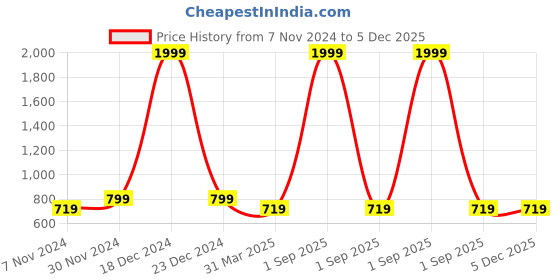 myntra.com Cottinfab Women Black White Pure Cotton Checked Open Front Jacket cottinfab Price History Graph from 7 Nov 2024 to 4 Dec 2025