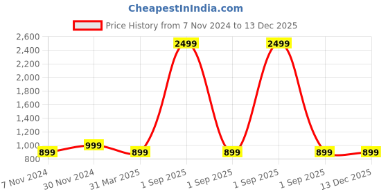 myntra.com Cottinfab Women Burgundy Solid Pure Cotton Blazer With Shawl Collar cottinfab Price History Graph from 7 Nov 2024 to 13 Dec 2025