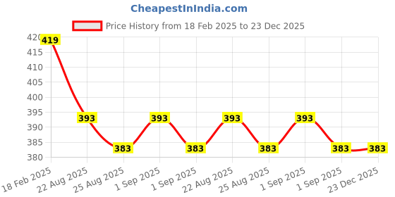 myntra.com Cottinfab Women Green & White Printed Tropical Shrug cottinfab Price History Graph from 18 Feb 2025 to 22 Dec 2025