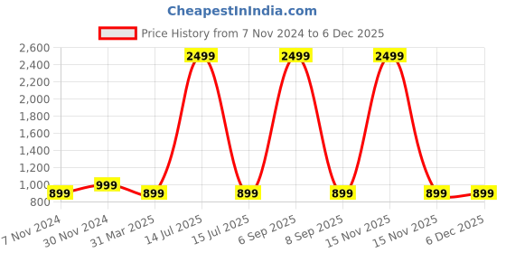 myntra.com Cottinfab Women Grey & Black Checked Cotton Front Open Blazer cottinfab Price History Graph from 7 Nov 2024 to 5 Dec 2025