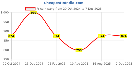 myntra.com Cottinfab Women Grey & Blue Geometric Printed Flared Sleeves Kaftan Kurta cottinfab Price History Graph from 29 Oct 2024 to 5 Dec 2025