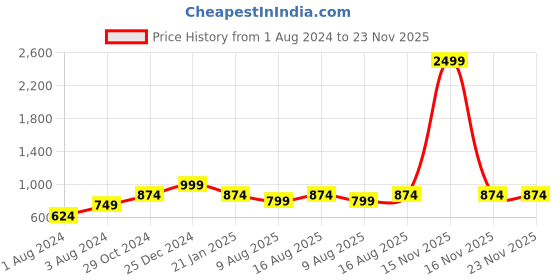myntra.com Cottinfab Women Grey & Pink Geometric Printed Flared Sleeves Kaftan Kurta cottinfab Price History Graph from 1 Aug 2024 to 22 Nov 2025