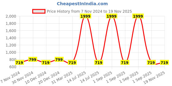 myntra.com Cottinfab Women Grey Self Design Lightweight Open Front Jacket cottinfab Price History Graph from 7 Nov 2024 to 18 Nov 2025