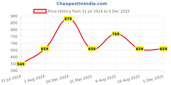 myntra.com Cottinfab Women Maroon Open Front Formal Blazer cottinfab Price History Graph from 31 Jul 2024 to 5 Dec 2025