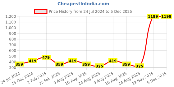 myntra.com Cottinfab Women Navy & Off-White Printed Kaftan Top cottinfab Price History Graph from 24 Jul 2024 to 5 Dec 2025