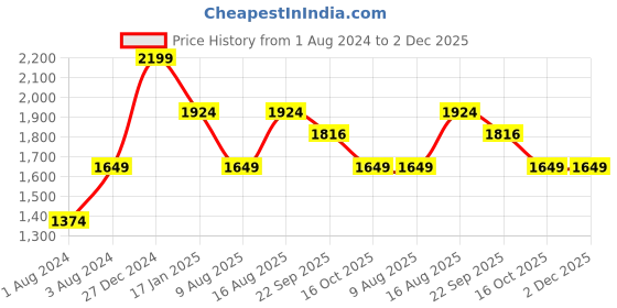 myntra.com Cottinfab Women Navy Blue Yoke Design Sequinned Kurta with Palazzos & Attached Dupatta cottinfab Price History Graph from 1 Aug 2024 to 2 Dec 2025