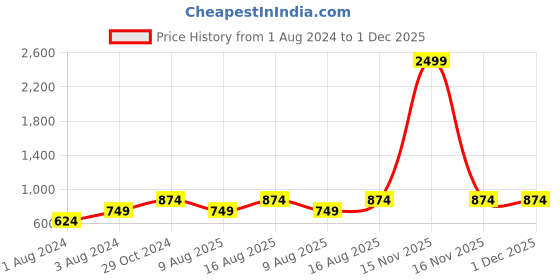 myntra.com Cottinfab Women Orange & Black Printed Flared Sleeves Kaftan Kurta cottinfab Price History Graph from 1 Aug 2024 to 1 Dec 2025