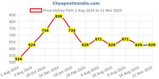 myntra.com Cottinfab Women Peach-Coloured Open Front Jacket cottinfab Price History Graph from 1 Aug 2024 to 20 Nov 2025