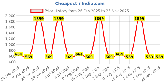 myntra.com Cottinfab Women Pink Ruffles Kaftan Top cottinfab Price History Graph from 26 Feb 2025 to 25 Nov 2025