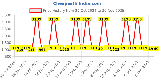myntra.com Cottinfab Women Printed Embellished Top with Palazzos cottinfab Price History Graph from 29 Oct 2024 to 30 Nov 2025