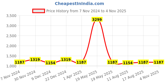 myntra.com Cottinfab Women Printed Layered Shirt with Trousers cottinfab Price History Graph from 7 Nov 2024 to 4 Nov 2025