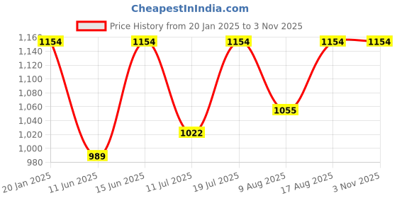 myntra.com Cottinfab Women Printed Shirt with Trousers Co-Ord Set cottinfab Price History Graph from 20 Jan 2025 to 2 Nov 2025
