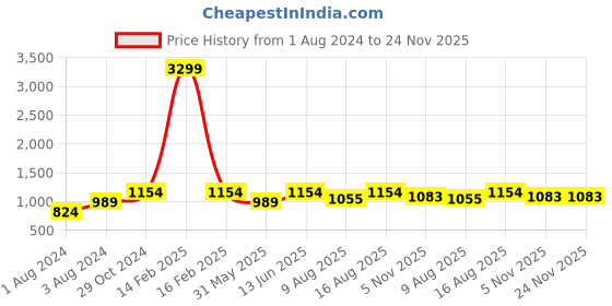 myntra.com Cottinfab Women Printed Top With Harem Pants cottinfab Price History Graph from 1 Aug 2024 to 24 Nov 2025