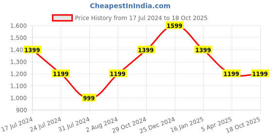 myntra.com Cottinfab Women Printed Top With Palazzos cottinfab Price History Graph from 17 Jul 2024 to 18 Oct 2025