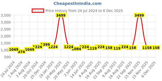 myntra.com Cottinfab Women Printed Top With Trousers cottinfab Price History Graph from 24 Jul 2024 to 6 Dec 2025