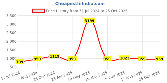 myntra.com Cottinfab Women Printed Tunic With Trousers cottinfab Price History Graph from 31 Jul 2024 to 25 Oct 2025