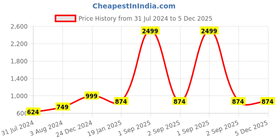 myntra.com Cottinfab Women Red & Navy Blue Checked Open Front Blazer cottinfab Price History Graph from 31 Jul 2024 to 5 Dec 2025