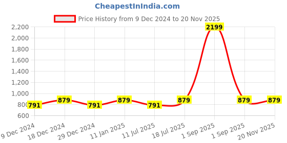 myntra.com Cottinfab Women Red White Striped Open Front Jacket cottinfab Price History Graph from 9 Dec 2024 to 19 Nov 2025