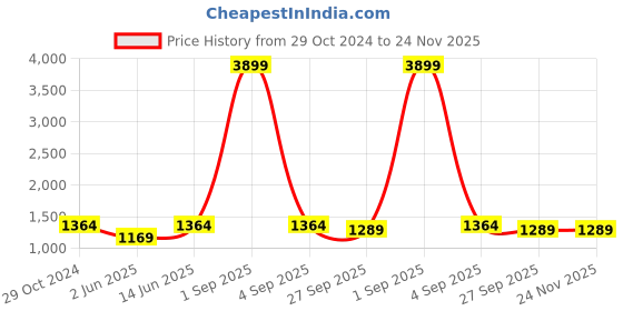 myntra.com Cottinfab Women Solid Blazers and Trousers Co-Ord Set cottinfab Price History Graph from 29 Oct 2024 to 23 Nov 2025