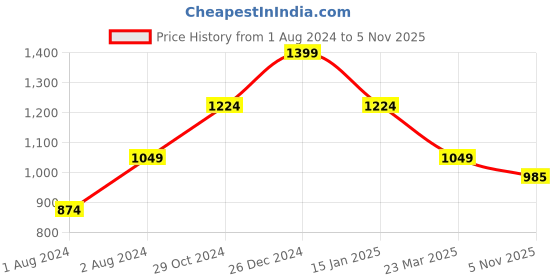 myntra.com Cottinfab Women Solid Shirt Collar Top and Trouser cottinfab Price History Graph from 1 Aug 2024 to 4 Nov 2025