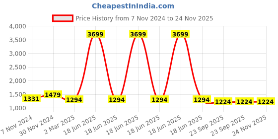 myntra.com Cottinfab Women Solid Top with Palazzos cottinfab Price History Graph from 7 Nov 2024 to 23 Nov 2025