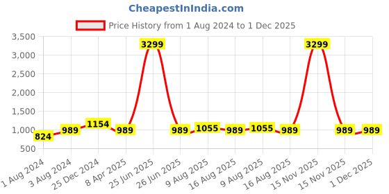 myntra.com Cottinfab Women Solid Top With Palazzos cottinfab Price History Graph from 1 Aug 2024 to 30 Nov 2025