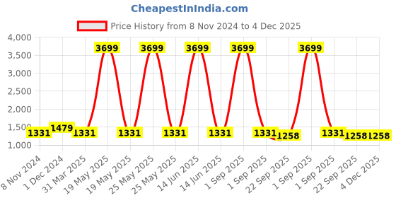 myntra.com Cottinfab Women Solid Top with Palazzos cottinfab Price History Graph from 8 Nov 2024 to 4 Dec 2025