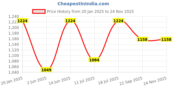 myntra.com Cottinfab Women Solid Top with Printed Trousers & Jacket cottinfab Price History Graph from 20 Jan 2025 to 23 Nov 2025