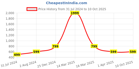 myntra.com Cottinfab Women White & Red Striped Lightweight Open Front Jacket cottinfab Price History Graph from 31 Jul 2024 to 9 Oct 2025