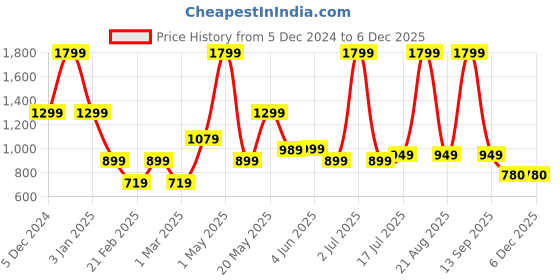 myntra.com Cotton Bolls Textiles Blue & Maroon 6Pcs Microfiber 300 GSM Ultra Soft Towel Set cotton bolls textiles Price History Graph from 5 Dec 2024 to 5 Dec 2025