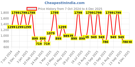 myntra.com Cotton Bolls Textiles Brown & Maroon6Pcs Microfiber 300 GSM Ultra Soft Towel Set cotton bolls textiles Price History Graph from 7 Oct 2024 to 3 Dec 2025