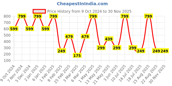 myntra.com Cotton Bolls Textiles Grey 4 Pcs Cleaning Cloth Set cotton bolls textiles Price History Graph from 9 Oct 2024 to 29 Nov 2025
