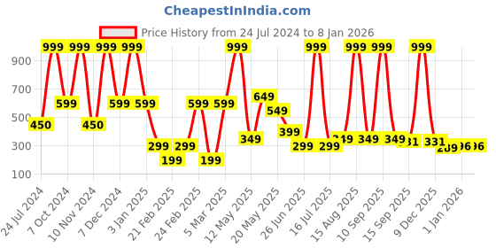 myntra.com Cotton Bolls Textiles Grey 4 Pieces 300 GSM Super Soft Hand Towel cotton bolls textiles Price History Graph from 24 Jul 2024 to 7 Jan 2026