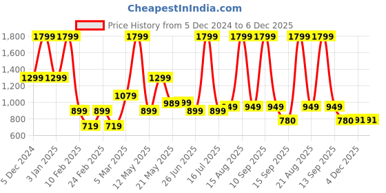 myntra.com Cotton Bolls Textiles Grey 6Pcs Microfiber 300 GSM Ultra Soft Towel Set cotton bolls textiles Price History Graph from 5 Dec 2024 to 6 Dec 2025