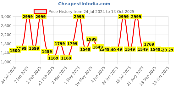 myntra.com Cotton Bolls Textiles Grey Microfibre Super Soft & Fluffy Bath Robe cotton bolls textiles Price History Graph from 24 Jul 2024 to 13 Oct 2025
