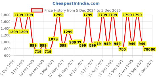 myntra.com Cotton Bolls Textiles Maroon 6Pcs Microfiber 300 GSM Ultra Soft Towel Set cotton bolls textiles Price History Graph from 5 Dec 2024 to 5 Dec 2025