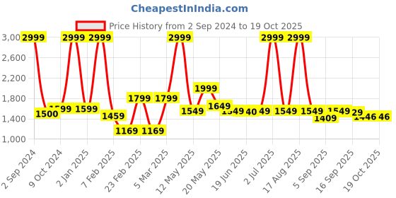 myntra.com Cotton Bolls Textiles Maroon Microfibre Super Soft & Fluffy Bath Robe cotton bolls textiles Price History Graph from 2 Sep 2024 to 18 Oct 2025