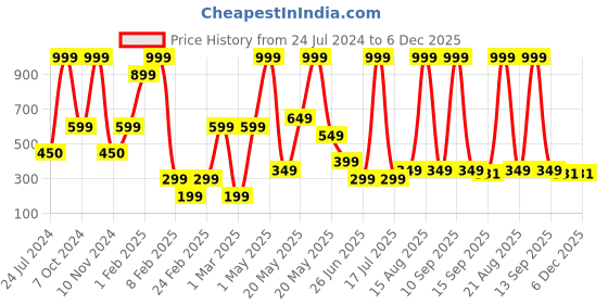 myntra.com Cotton Bolls Textiles Navy Blue & Brown 4 Pieces 300 GSM Super Soft Hand Towel cotton bolls textiles Price History Graph from 24 Jul 2024 to 5 Dec 2025