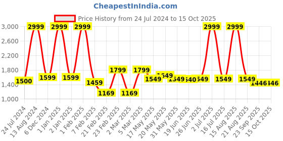 myntra.com Cotton Bolls Textiles Navy Blue Microfibre Super Soft & Fluffy Bath Robe cotton bolls textiles Price History Graph from 24 Jul 2024 to 14 Oct 2025