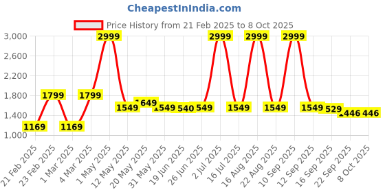 myntra.com Cotton Bolls Textiles Red Microfibre Super Soft & Fluffy Bath Robe cotton bolls textiles Price History Graph from 21 Feb 2025 to 7 Oct 2025