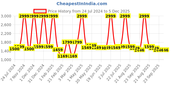 myntra.com Cotton Bolls Textiles Shawl Collar Long Sleeves Microfiber Bath Robe cotton bolls textiles Price History Graph from 24 Jul 2024 to 5 Dec 2025