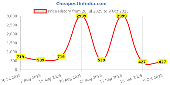 myntra.com Cotton Bolls Textiles Unisex Multi Bedsheets cotton bolls textiles Price History Graph from 26 Jul 2025 to 9 Oct 2025