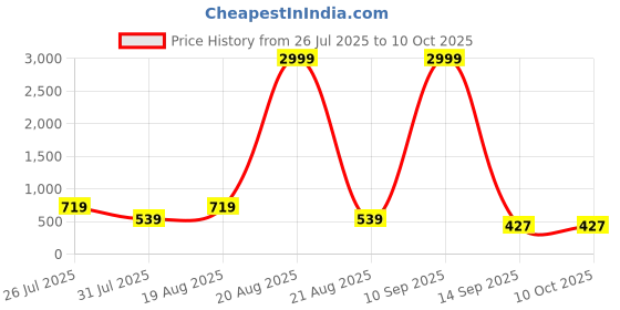 myntra.com Cotton Bolls Textiles Unisex Multi Bedsheets cotton bolls textiles Price History Graph from 26 Jul 2025 to 9 Oct 2025