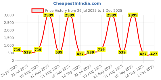 myntra.com Cotton Bolls Textiles Unisex Multi Bedsheets cotton bolls textiles Price History Graph from 26 Jul 2025 to 30 Nov 2025