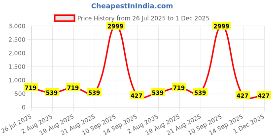 myntra.com Cotton Bolls Textiles Unisex Multi Bedsheets cotton bolls textiles Price History Graph from 26 Jul 2025 to 30 Nov 2025